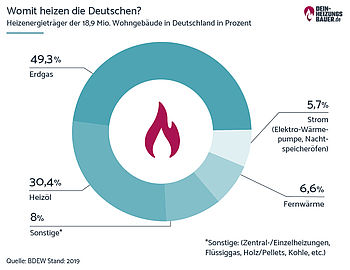 Mit welchen Energieträgern heizen die Deutschen Grafik