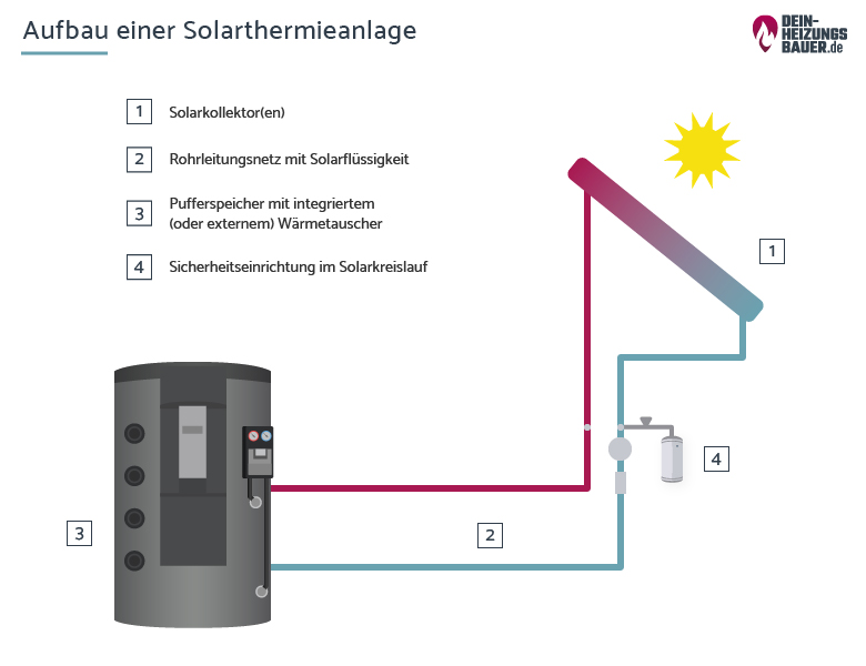 Heizsysteme Solarthermie F R Warmwasser Und Heizung