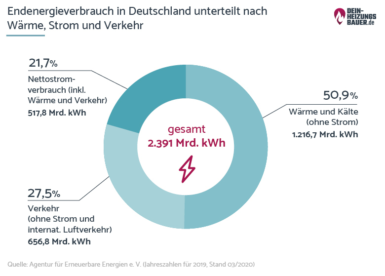 Die Energiewende In Deutschland